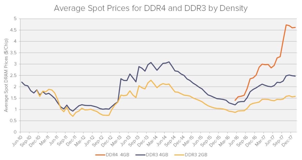 Samsung, Hynix And Micron Slapped With Class Action Suit Over DRAM Supply Collusion And Price Gouging