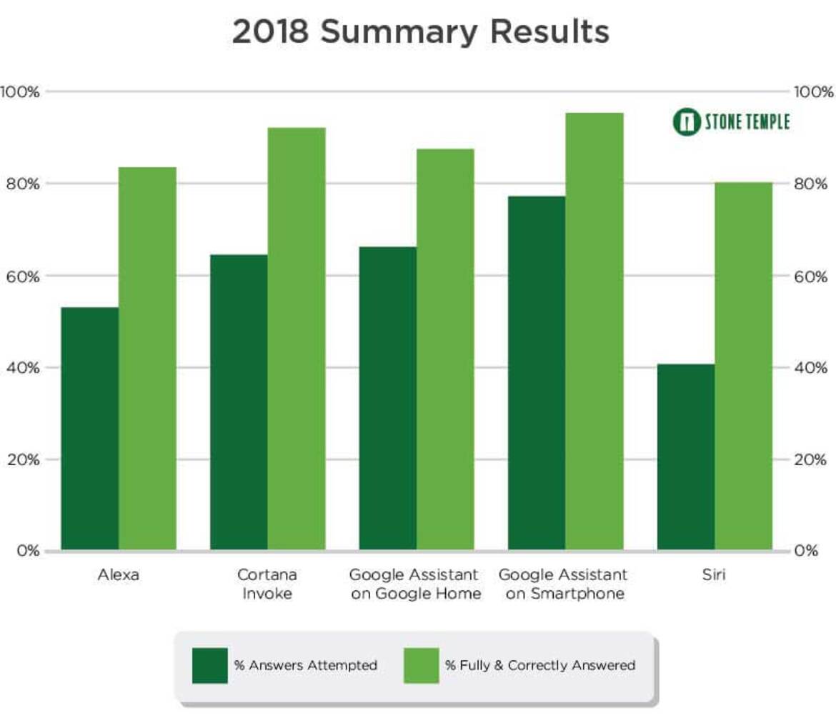 Google Assistant Is The Smartest AI And Siri Trails All According To Recent Study