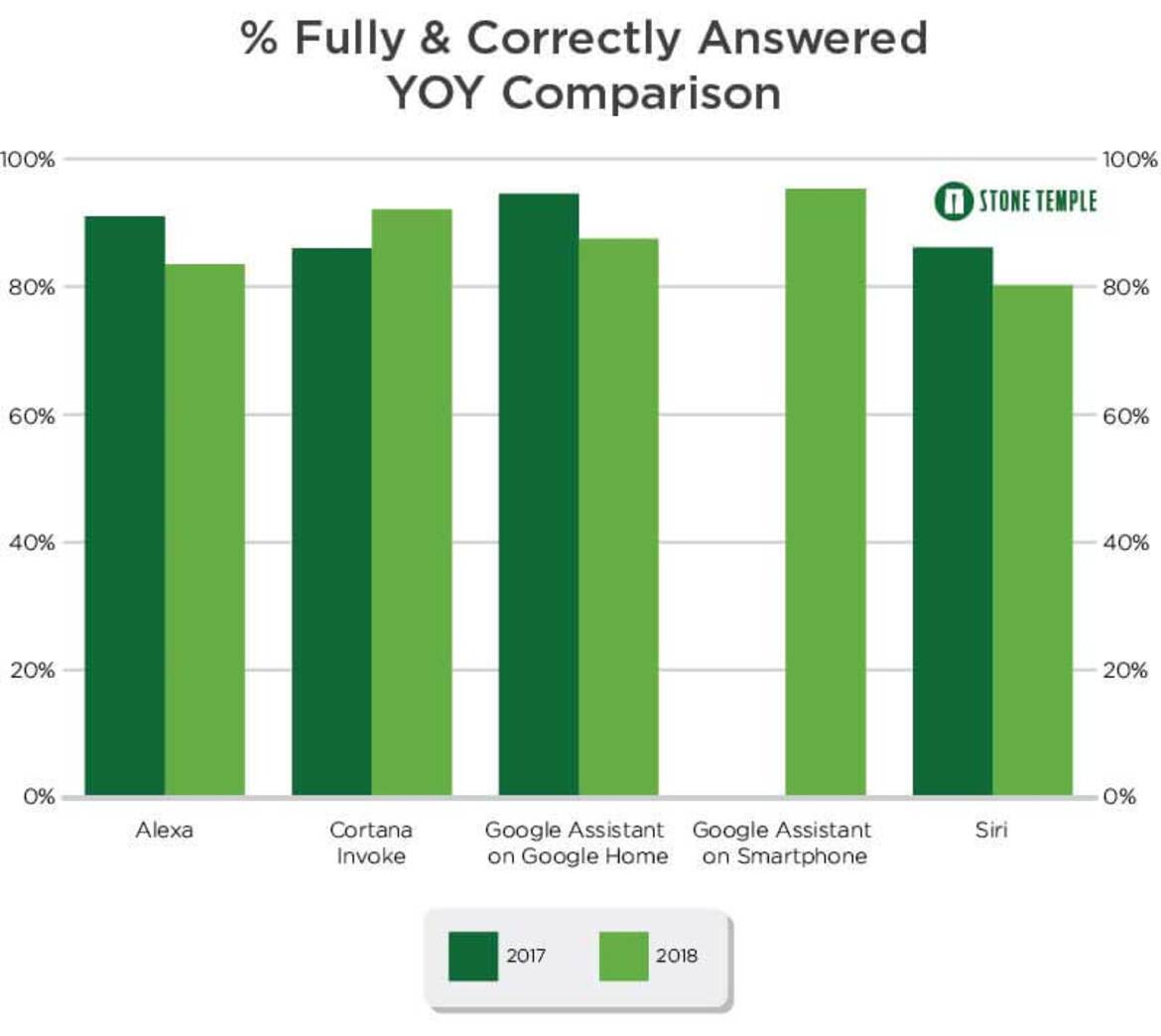 Google Assistant Is The Smartest AI And Siri Trails All According To Recent Study