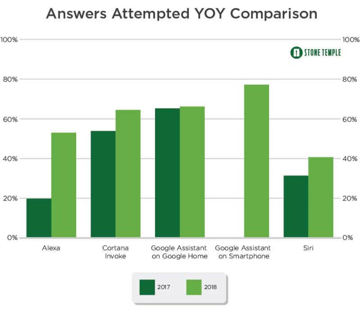 Google Assistant Is The Smartest AI And Siri Trails All According To Recent Study