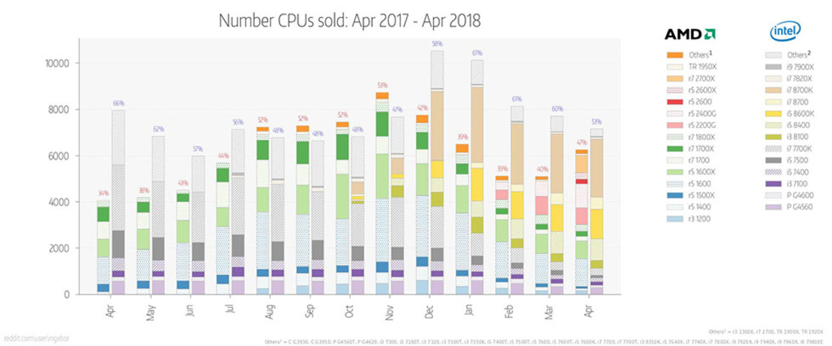 AMD Ryzen 2000 Zen+ CPUs Claw Share From Intel Coffee Lake Claims German E-Tailer