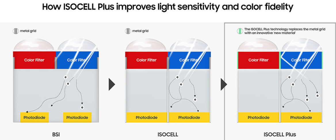 Samsung Bolsters Low-Light Mobile Photos With ISOCELL Plus Camera Sensor Tech