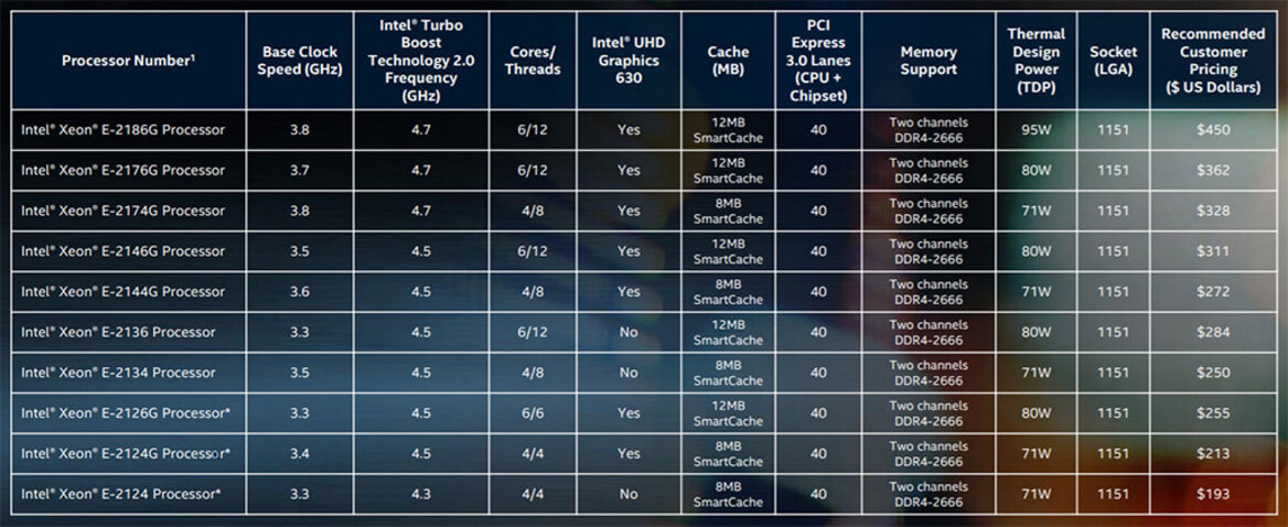 Intel Launches Xeon E-2100 Series Coffee Lake Workstation CPUs With Up To 6 Cores