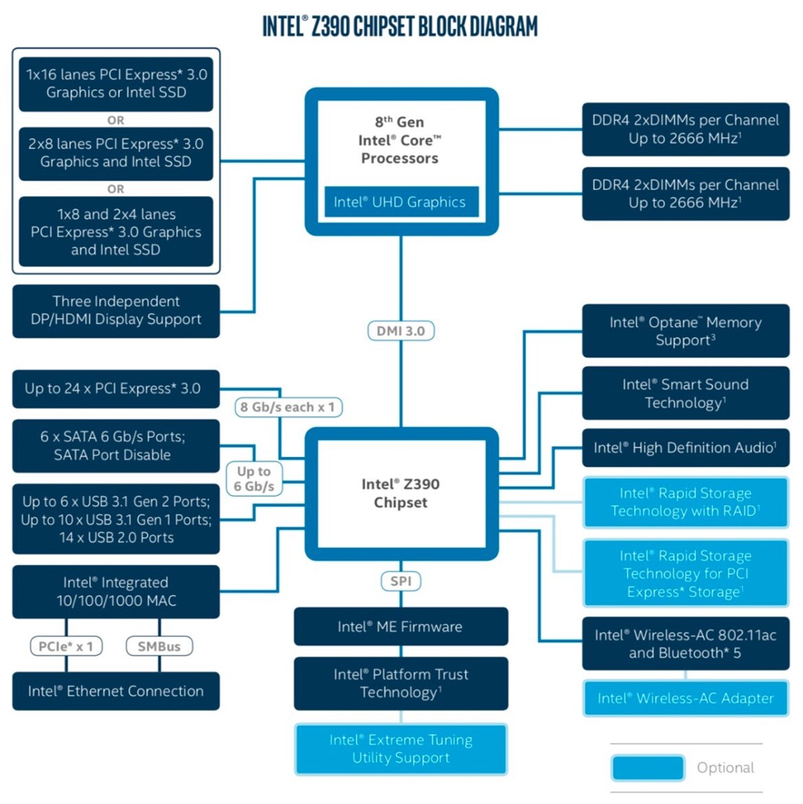 Intel Z370 Support For 8-Core Coffee Lake Refresh CPUs May Be A BIOS Update Away