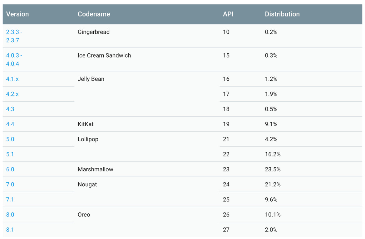 Android Oreo Adoption Hits 12 Percent 11 Months After Release As Android P Nears