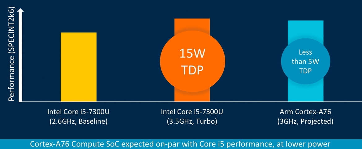Arm CPU Roadmap Reveals Deimos And Hercules Assaults On Intel Notebook Chips