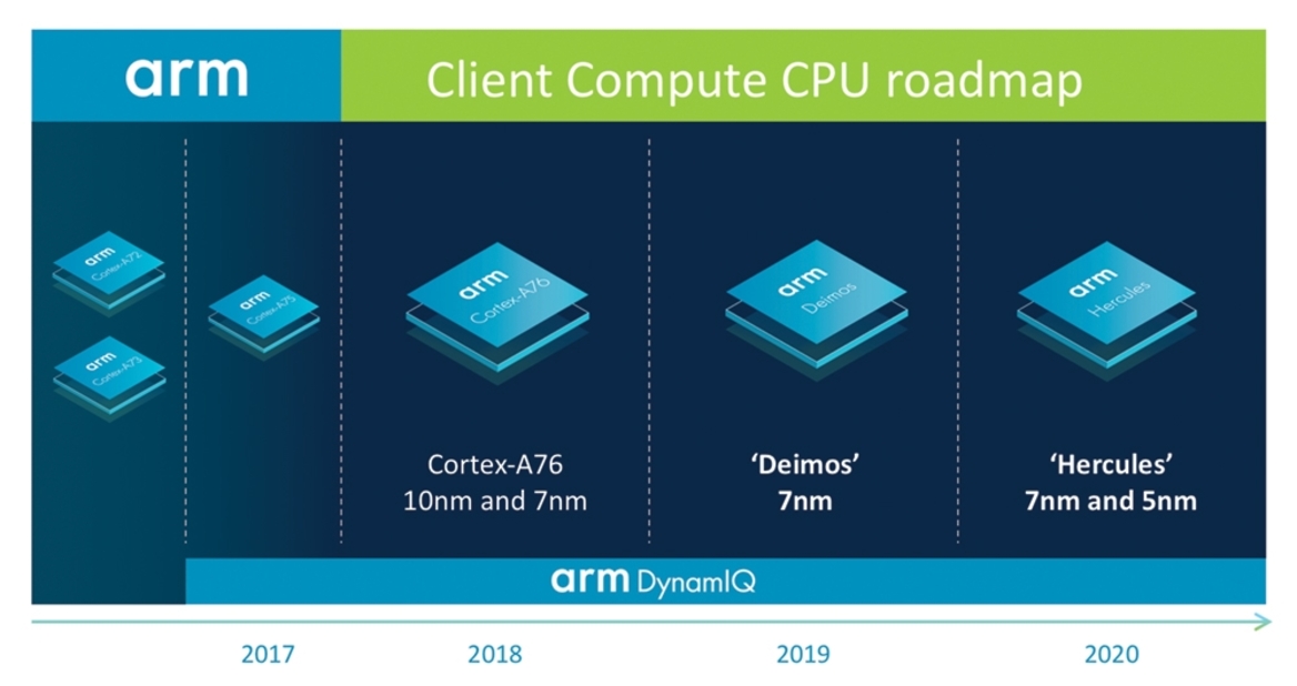 Arm CPU Roadmap Reveals Deimos And Hercules Assaults On Intel Notebook Chips