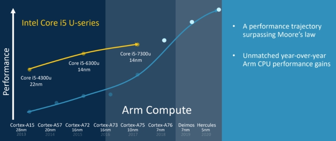 Arm CPU Roadmap Reveals Deimos And Hercules Assaults On Intel Notebook Chips