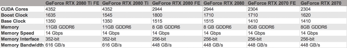 NVIDIA Unveils GeForce RTX 2080 Ti, RTX 2080 And RTX 2070, Shipping September 20th Starting At $499