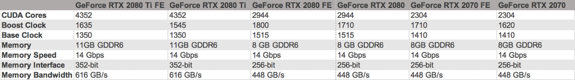 NVIDIA Unveils GeForce RTX 2080 Ti, RTX 2080 And RTX 2070, Shipping September 20th Starting At $499