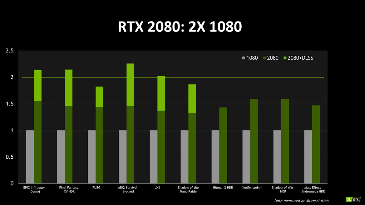 NVIDIA GeForce RTX 2080 Performance Unveiled, DLSS AI-Powered Anti-Aliasing Spikes FPS At High IQ