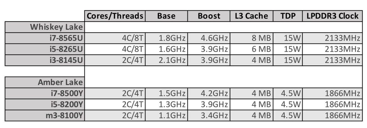 Intel Rolls Out 8th Gen Core Whiskey Lake-U, Amber Lake-Y CPUs For Fanless Mobile PCs