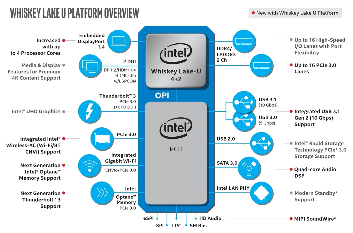 Intel Rolls Out 8th Gen Core Whiskey Lake-U, Amber Lake-Y CPUs For Fanless Mobile PCs
