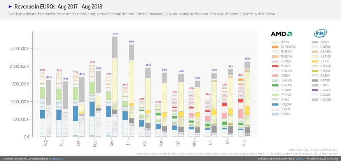 eTailer Claims 2nd Gen Ryzen Vaulted AMD Over Intel In CPU Sales Again