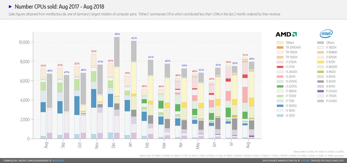eTailer Claims 2nd Gen Ryzen Vaulted AMD Over Intel In CPU Sales Again