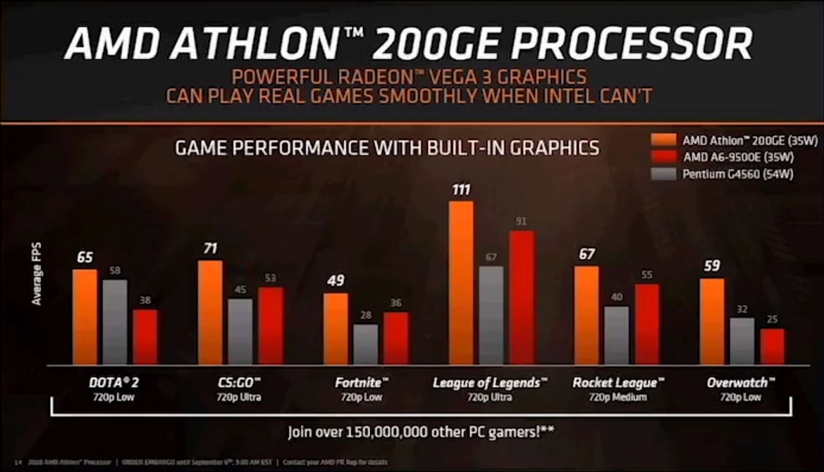 AMD Launches 2nd Gen Ryzen PRO CPUs And Budget Athlon 200GE Combining Zen, Vega