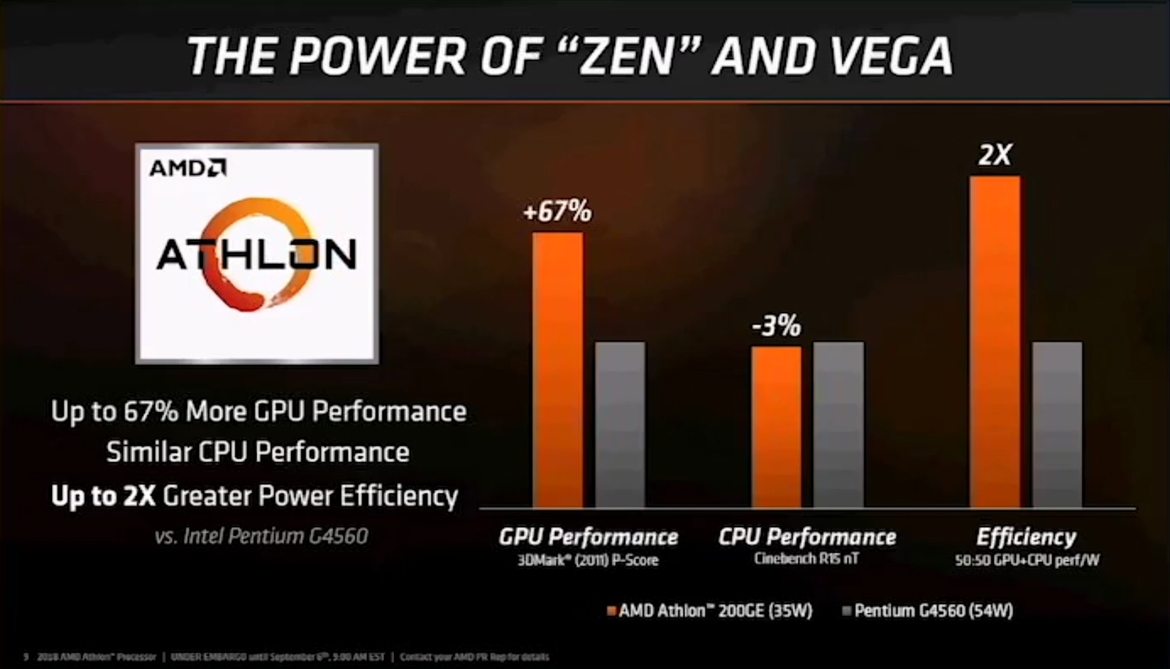 AMD Launches 2nd Gen Ryzen PRO CPUs And Budget Athlon 200GE Combining Zen, Vega