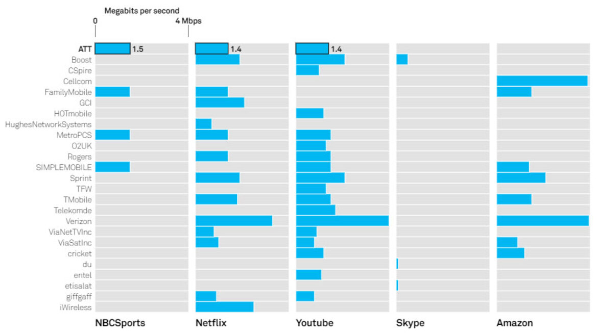Research Study Proves ISPs Are Throttling Streaming Services Post Net Neutrality
