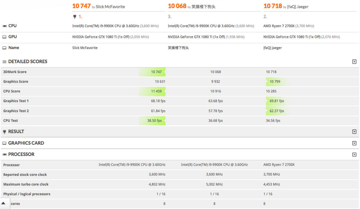 Intel 9th Gen Core i9-9900K CPU Shown Outpacing Overclocked Ryzen 7 2700X In Leaked Benchmarks