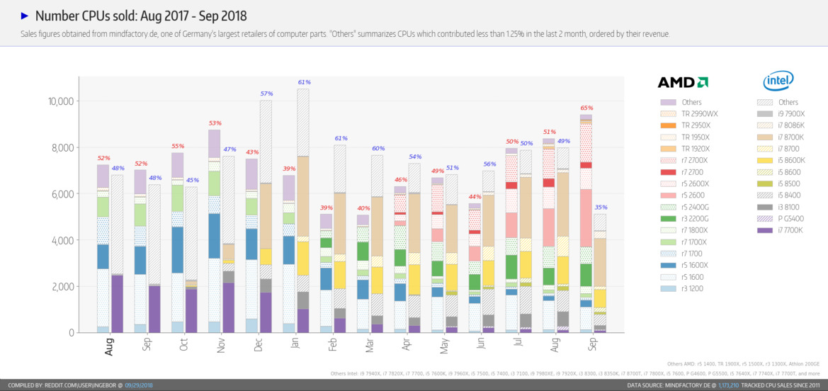 Intel Chip Supply Woes Resulted In AMD Ryzen Sales Domination For September Claims eTailer