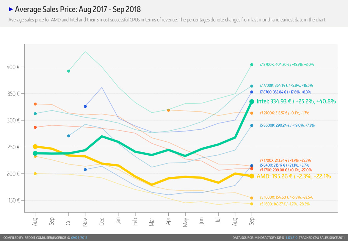 Intel Chip Supply Woes Resulted In AMD Ryzen Sales Domination For September Claims eTailer