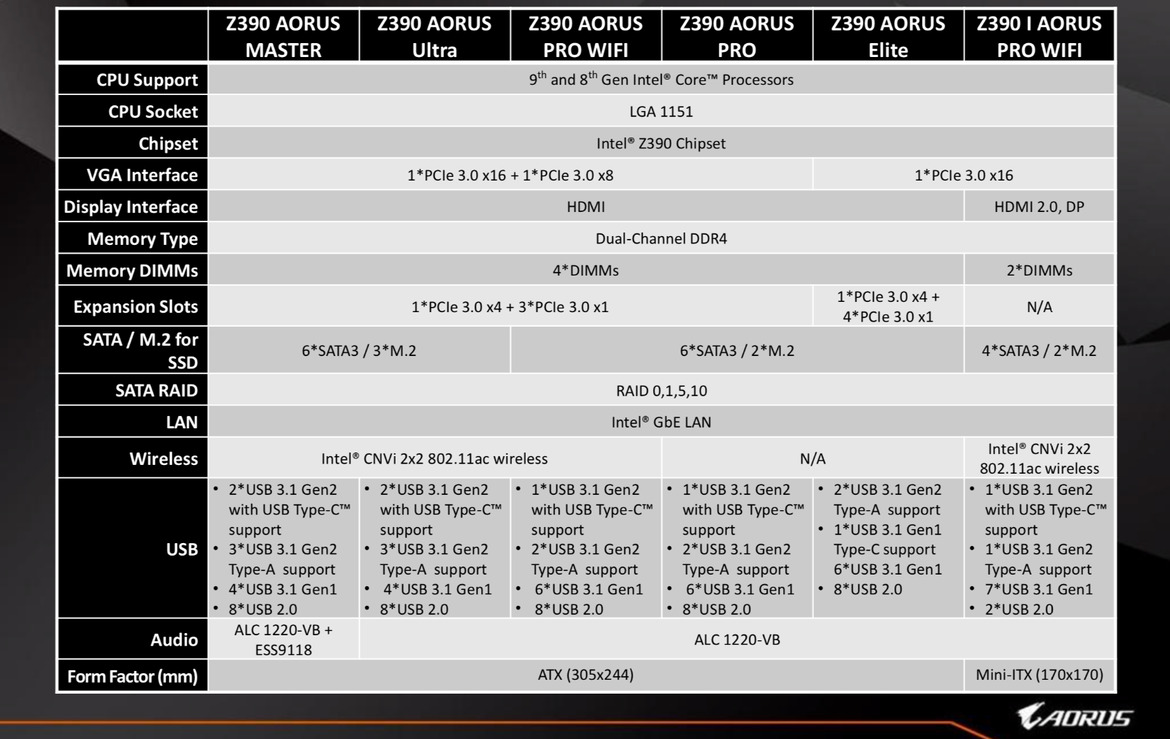EVGA And Gigabyte Unleash Intel Z390 Enthusiast Motherboards For 9th Gen Core CPUs