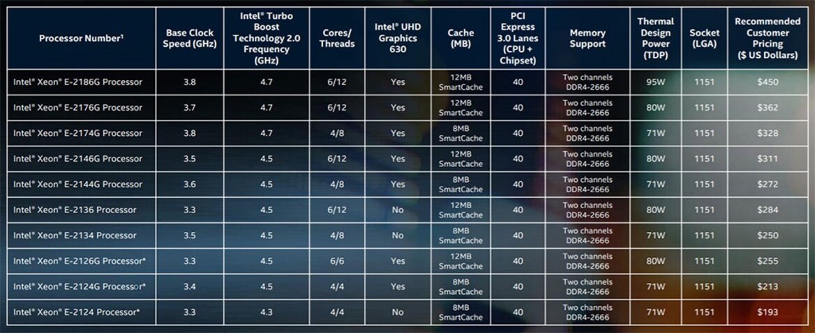 Intel Unveils Beast Cascade Lake-AP 48-Core Xeon With 12-Channel DDR4, Xeon E-2100 Coffee Lake CPUs Ship