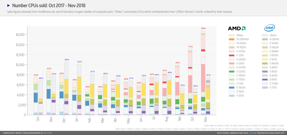 AMD Ryzen Dominates Intel By 2:1 Margin During November Claims eTailer Mindfactory
