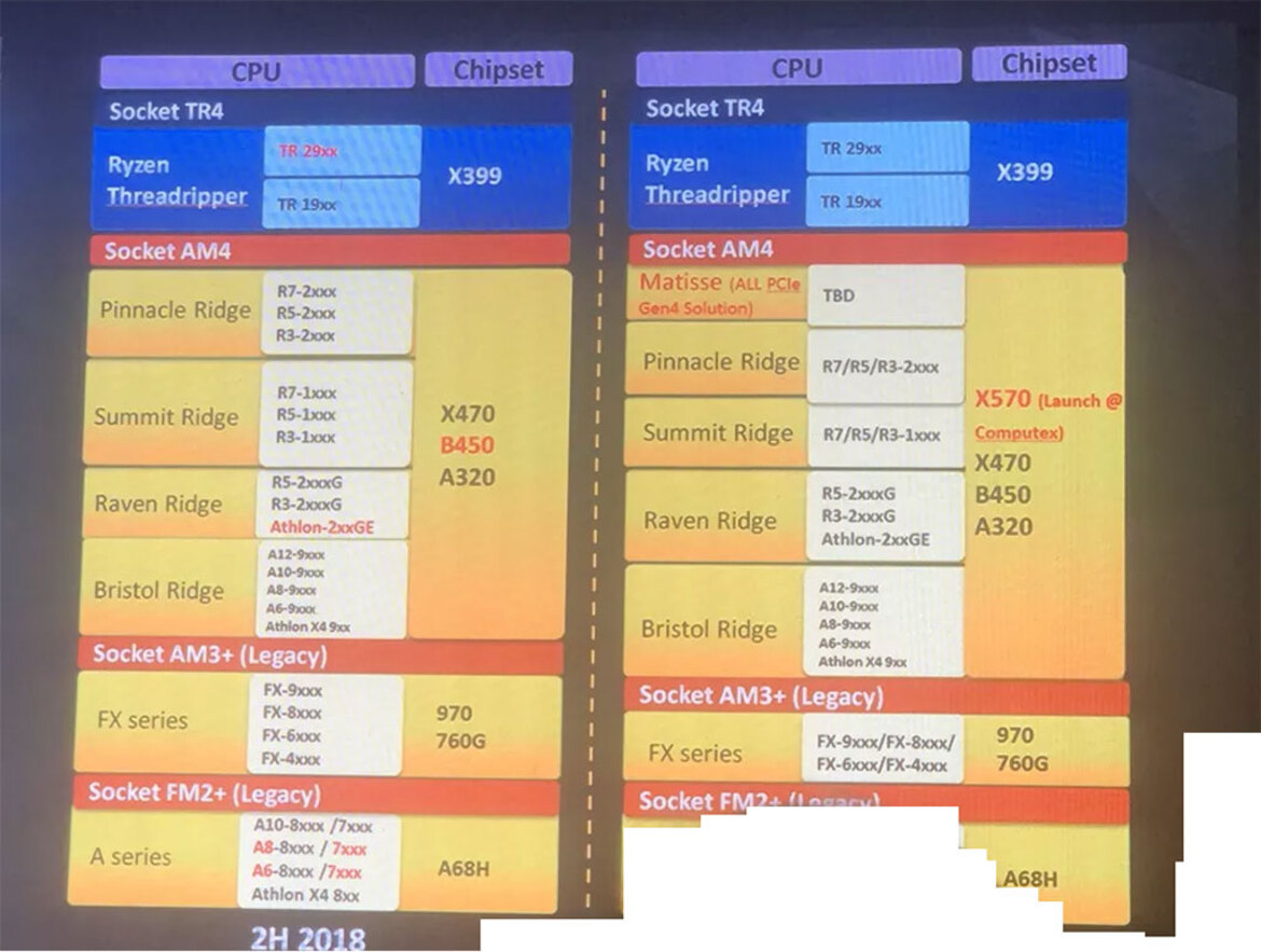 AMD X570 Chipset Supporting PCIe 4.0 For Zen 2 Ryzen 3000 Series Leaks