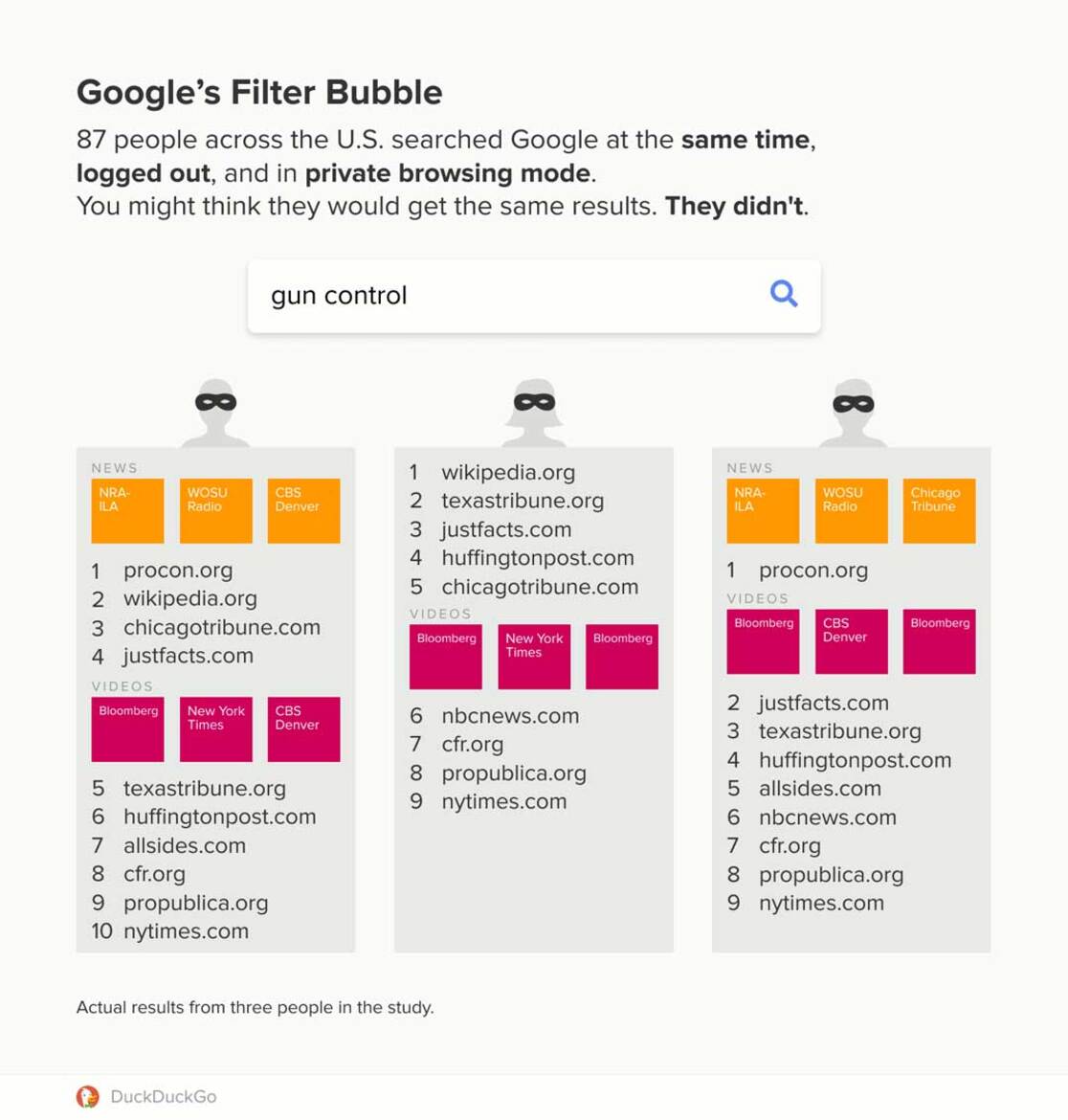 Study Finds Google Manipulates Logged Out Search Results Even In Incognito Mode