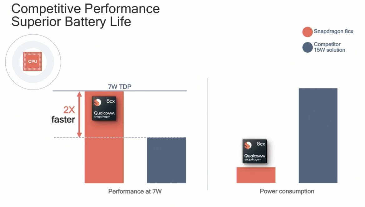 Qualcomm Unleashes Snapdragon 8cx A Dramatically More Powerful Platform To Take On Intel In ACPCs