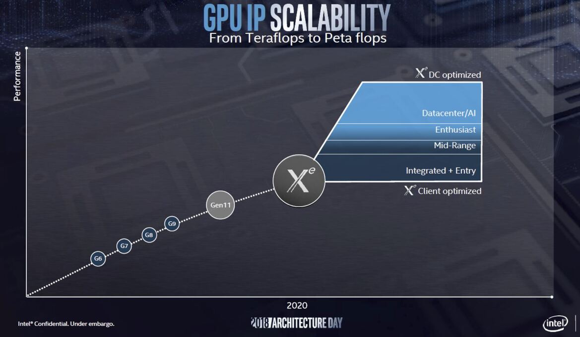 Intel Unveils 10nm Sunny Cove CPU Architecture With Gen11 Graphics, Major Performance Lift