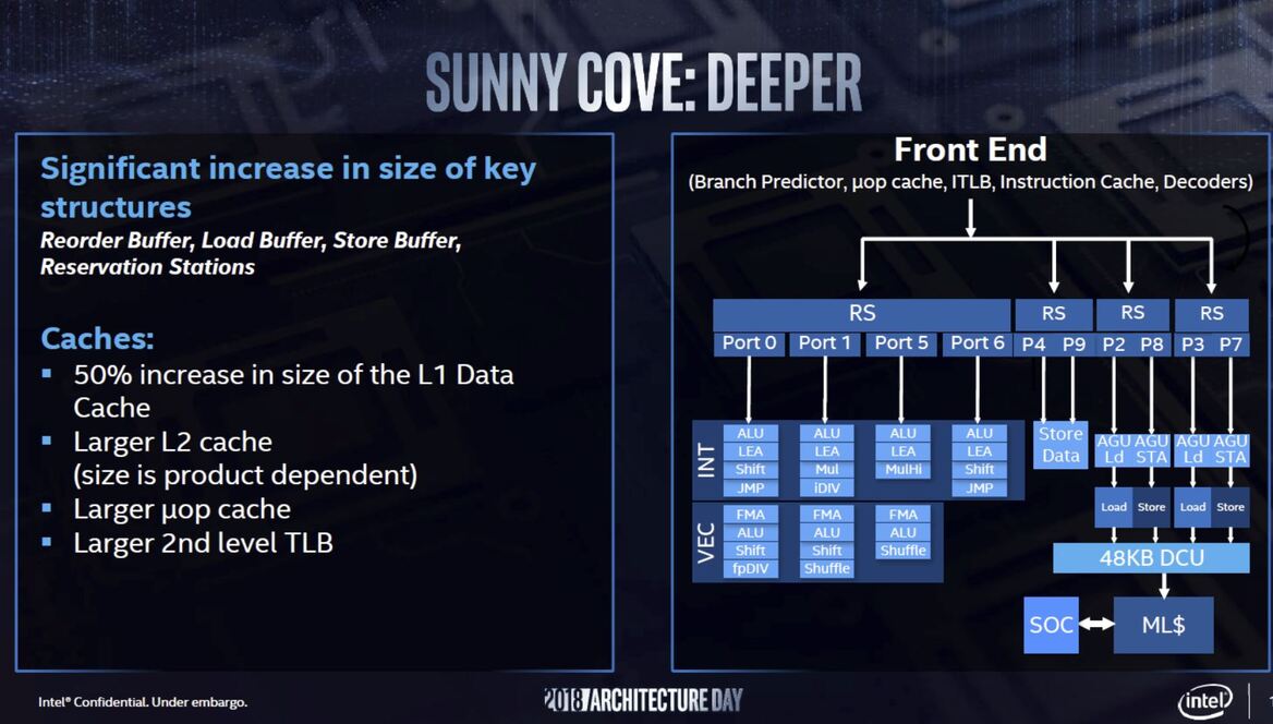 Intel Unveils 10nm Sunny Cove CPU Architecture With Gen11 Graphics, Major Performance Lift