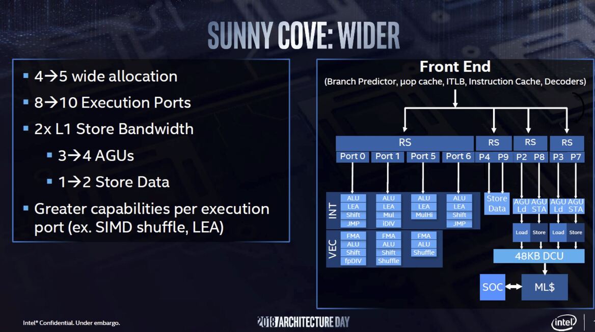 Intel Unveils 10nm Sunny Cove CPU Architecture With Gen11 Graphics, Major Performance Lift