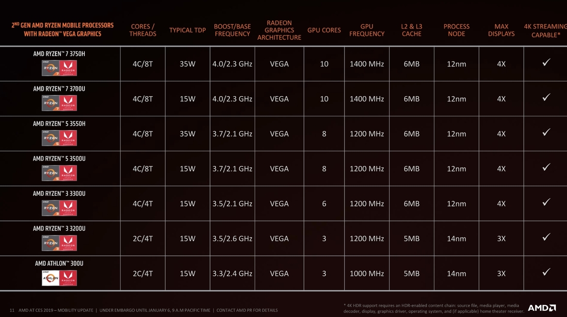 AMD Delivers 2nd Gen Ryzen 3000 Mobile CPUs To Battle Intel In The Laptop Arena