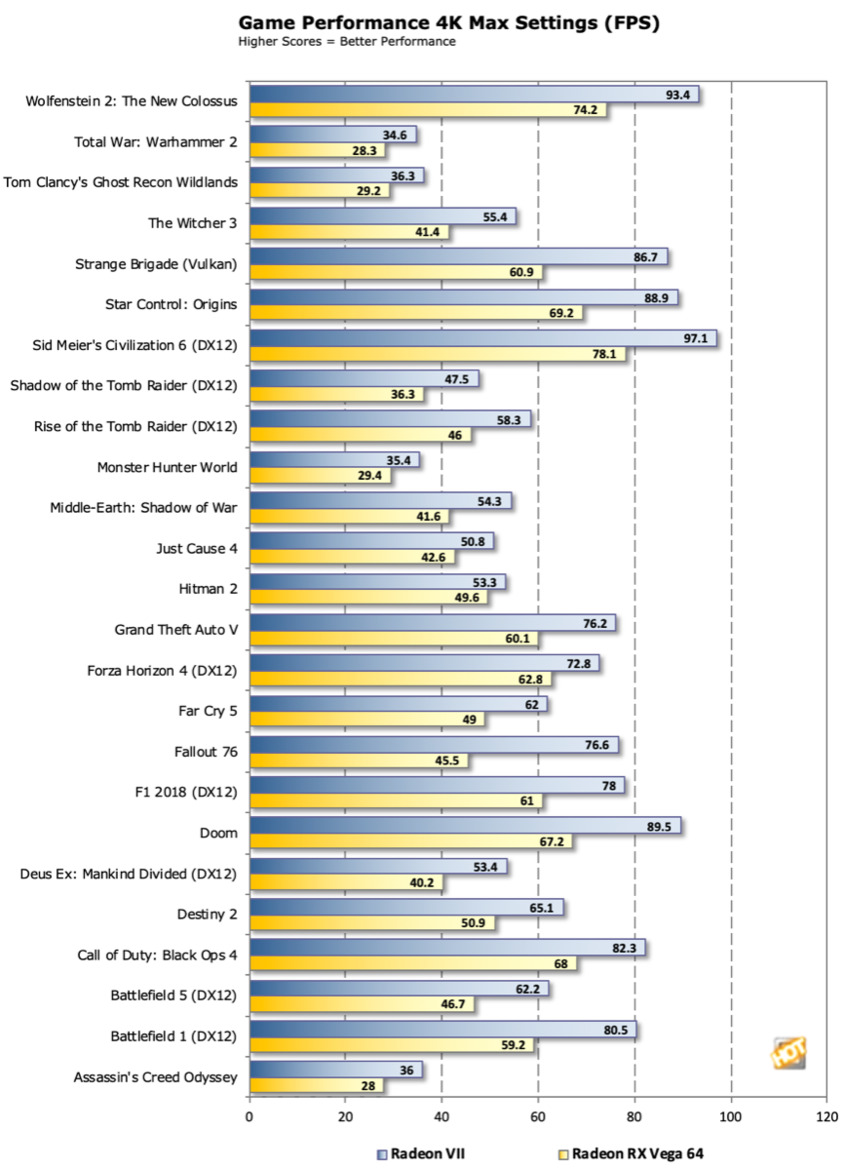 AMD Quietly Slips Out Radeon VII Benchmarks For A Bunch Of Top Game Titles