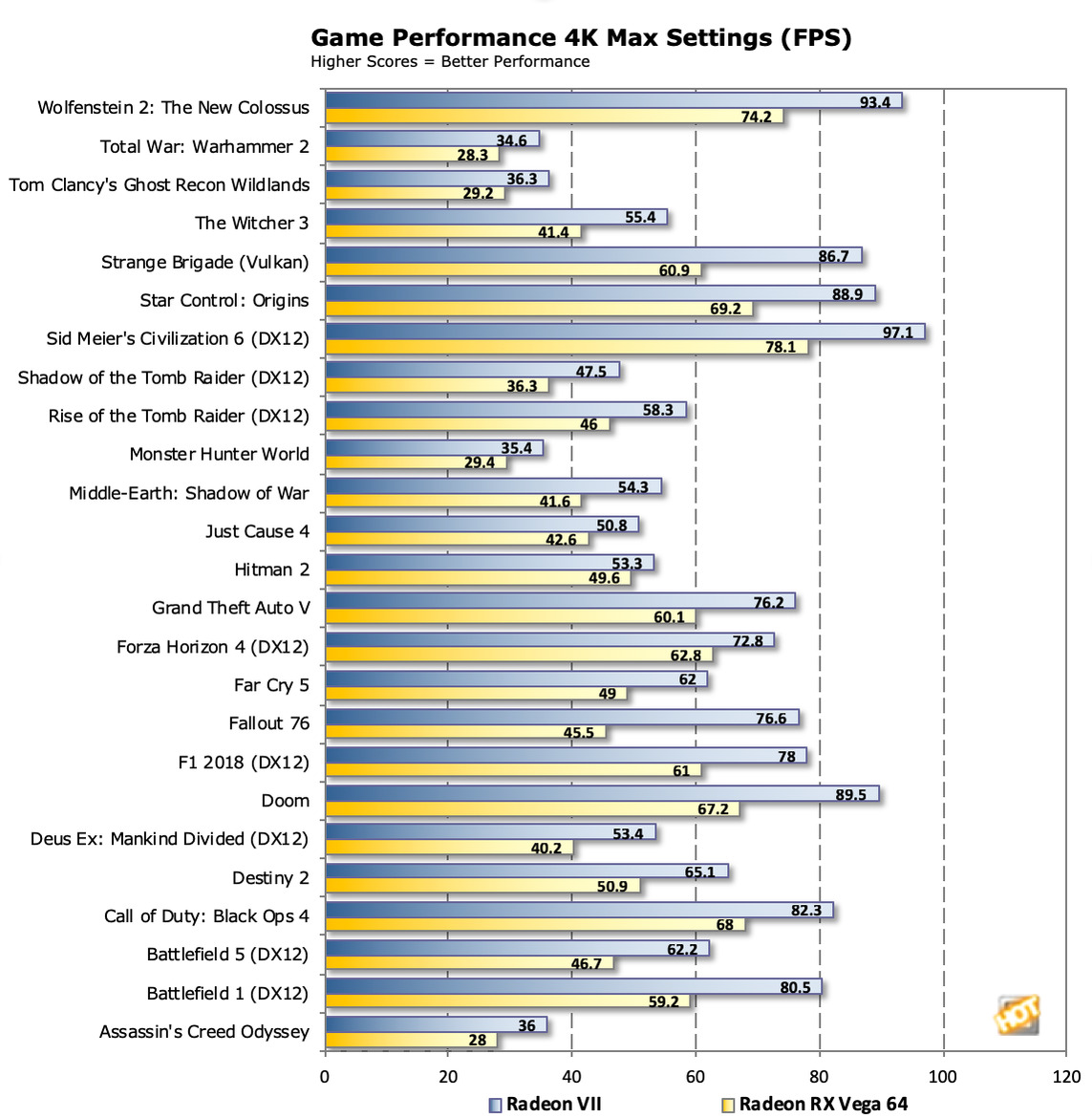 AMD Quietly Slips Out Radeon VII Benchmarks For A Bunch Of Top Game Titles