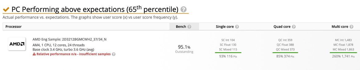 AMD Ryzen 3000 Zen 2 Matisse 12-Core Beast CPU Hits UserBenchmark Database