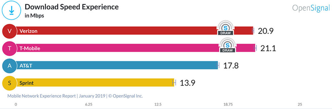 Wireless Carrier Speed And Latency Ranked, You Might Be Surprised Who Wins