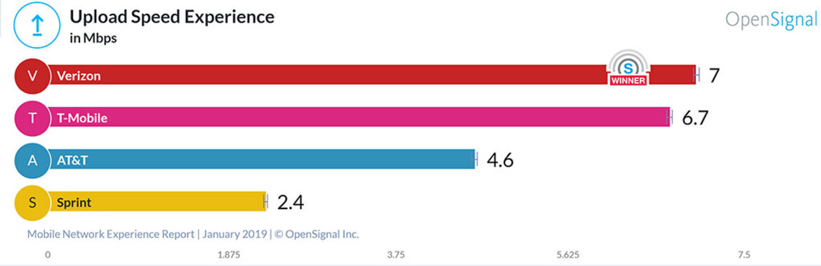 Wireless Carrier Speed And Latency Ranked, You Might Be Surprised Who Wins
