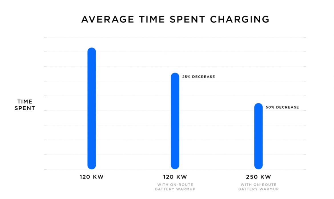 Tesla Launches V3 Superchargers To Fill Up Your Model 3 At 250 kW, 75 Miles In Just 5 Mins