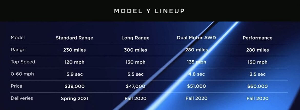 Tesla Model Y Revealed: 0-60 in 3.5 Seconds, 300-Mile Range With Seating For Up To 7