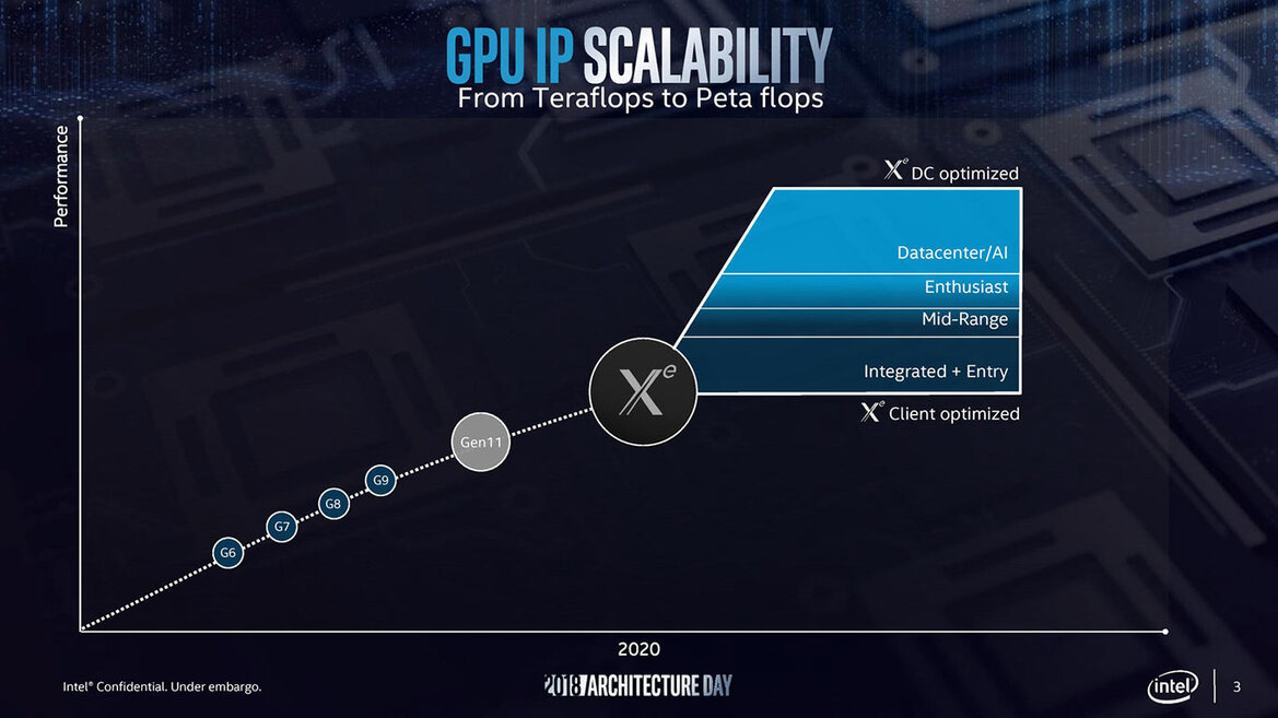 US DOE To Employ Intel Xe GPU Tech For First Exascale Supercomputer