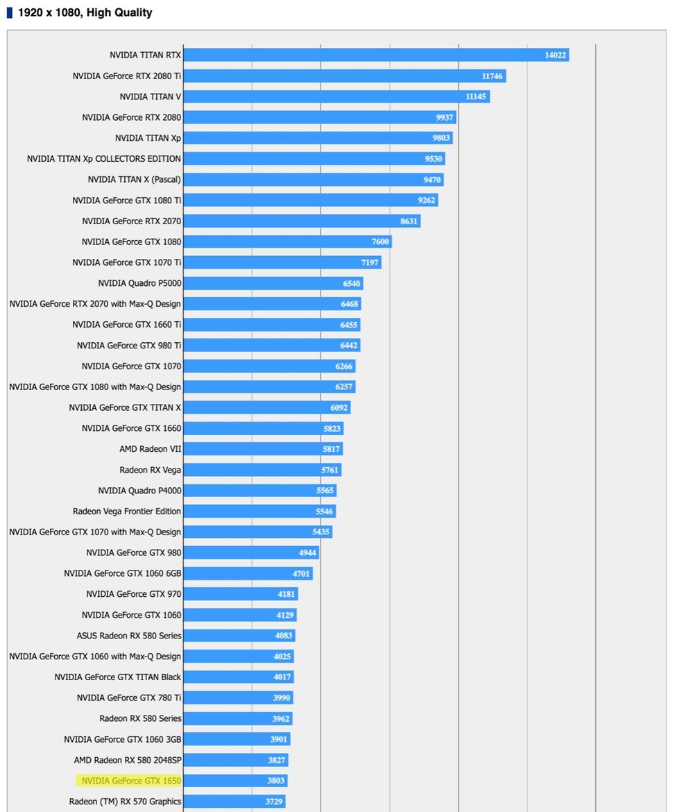 GeForce GTX 1650 Turing Benchmark Leaks Show It Hanging With Radeon RX 580
