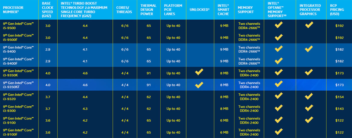 Intel Launches New 9th Gen Mobile CPUs Punctuated By 8-Core Chips, WiFi 6 And A Desktop Refresh