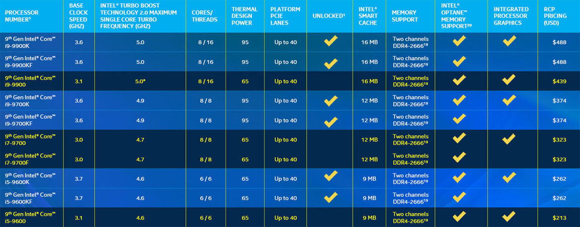 Intel Launches New 9th Gen Mobile CPUs Punctuated By 8-Core Chips, WiFi 6 And A Desktop Refresh