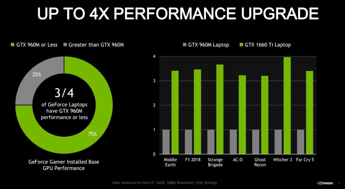 NVIDIA GeForce GTX 16 Series Turing-Based Laptops Assault Mainstream Gaming Market With Major OEMs