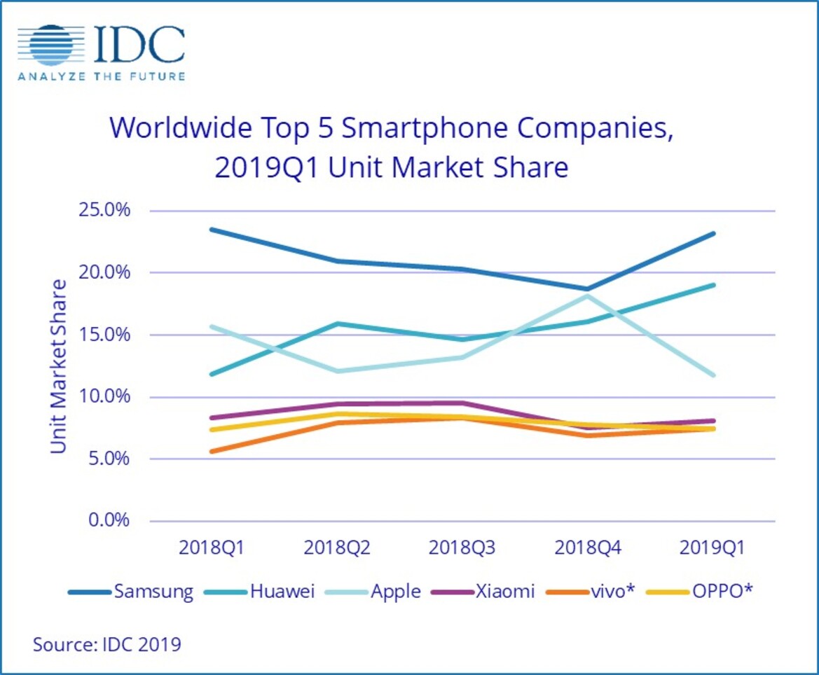 Huawei Muscles Past Apple To Claim Second Place In Global Smartphone Shipments 