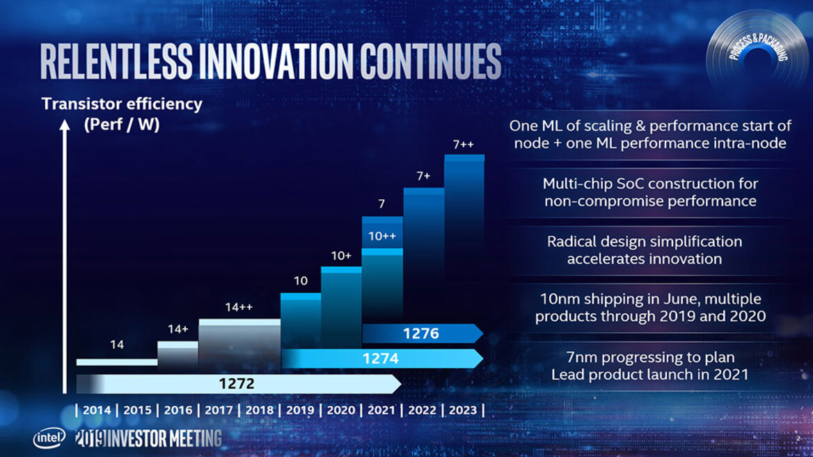 Intel Confirms 10nm Ice Lake CPU Shipments Ramp In June, Roadmap To 7nm And Beyond
