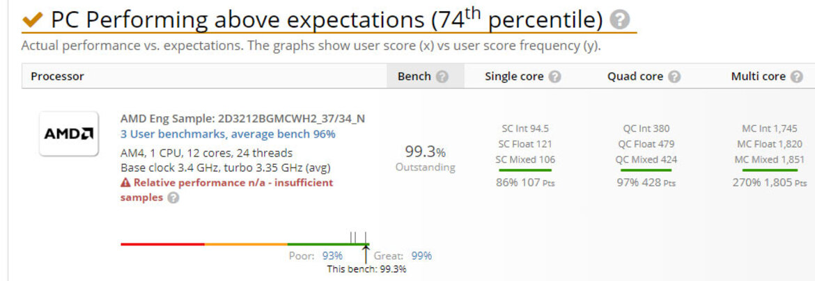 AMD Ryzen 3000 12-Core Zen 2 CPU Benchmark Leak Shows Modest IPC Gains